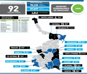 Confirma Salud 92 casos de COVID