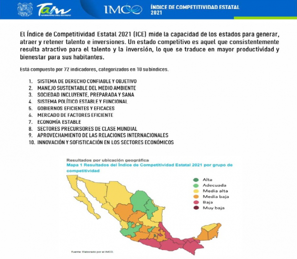 Tamaulipas sigue avanzando en su competitividad: IMCO