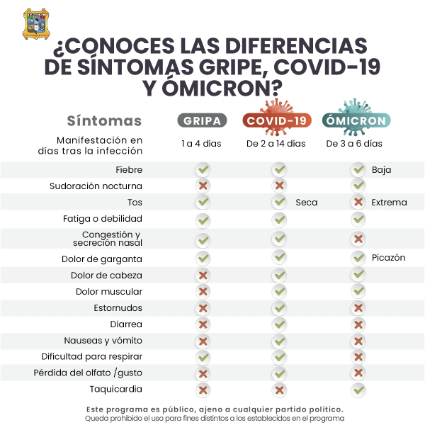 Conoce los síntomas de gripe, covid y ómicron