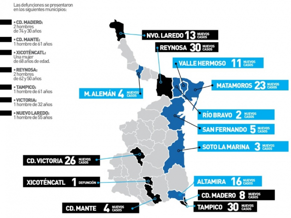 Suma Tamaulipas 175 casos m&aacute;s de covid-19