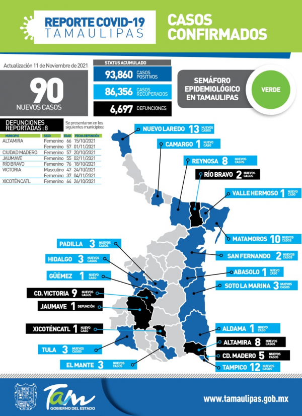 Suma pandemia 90 nuevos casos