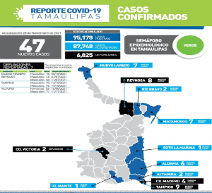 Registra Tamaulipas 47 nuevos casos de COVID