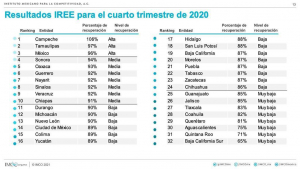 Tamaulipas consolida su recuperaci&oacute;n econ&oacute;mica, de acuerdo con el IMCO